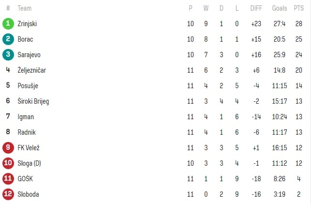 Wwin liga BiH tabela 11kolo 24